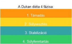  A divatos Dukán-diéta - Tényleg működik? Elmondjuk!